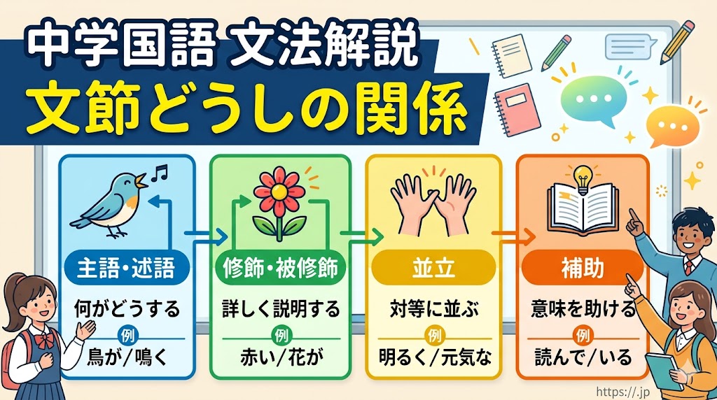 文節どうしの関係を主語・述語・修飾・並立・補助に分けて説明する図解