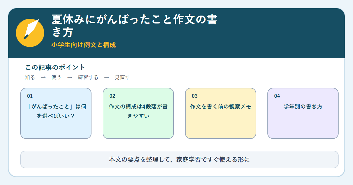 夏休みにがんばったこと作文の書き方｜小学生向け例文と構成の内容をまとめた図解