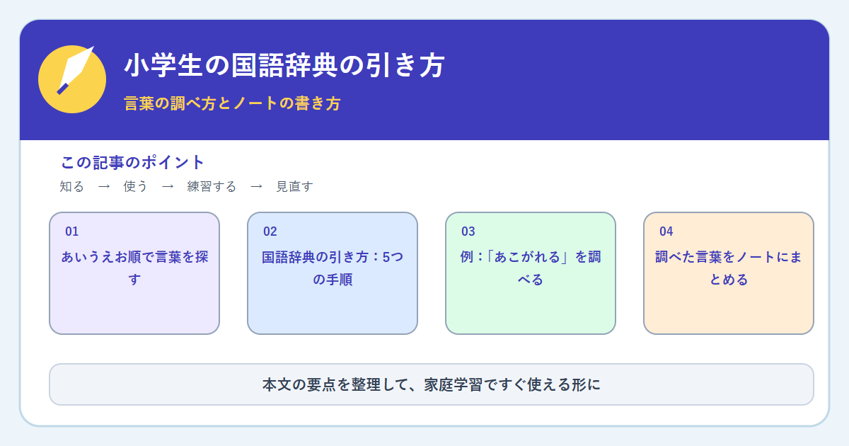 小学生の国語辞典の引き方｜言葉の調べ方とノートの書き方の内容をまとめた図解