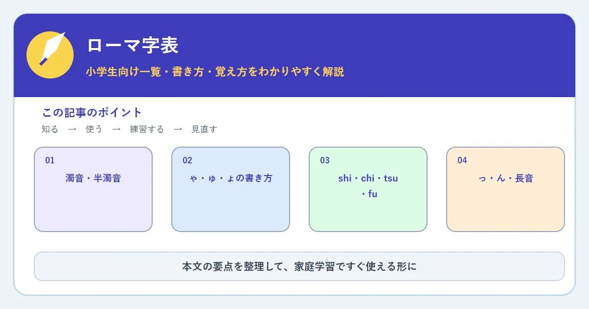 ローマ字表。濁音・半濁音、小さい文字、迷いやすい音、っ・ん・長音の書き方をまとめた図解