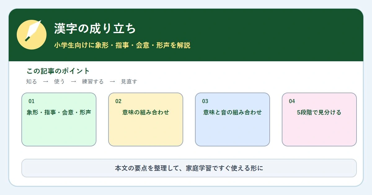 漢字の成り立ち。象形・指事・会意・形声の4種類、見分け方、辞典での確かめ方をまとめた図解