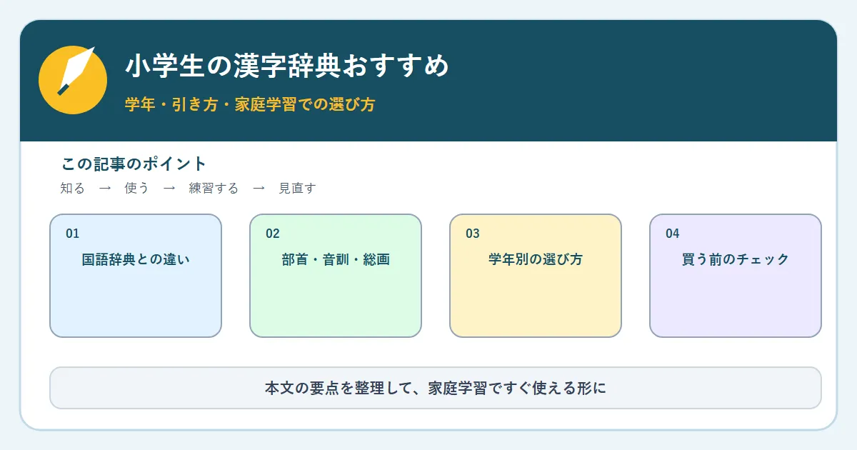 小学生の漢字辞典おすすめ。国語辞典との違い、部首・音訓・総画、学年別の選び方、買う前のチェックをまとめた図解