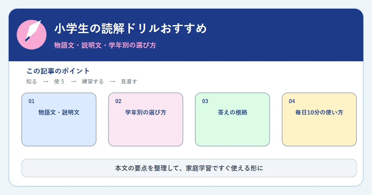 小学生の読解ドリルおすすめ。物語文・説明文、学年別の選び方、答えの根拠、毎日10分の使い方をまとめた図解