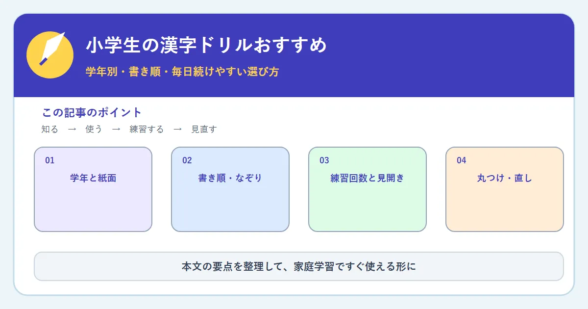 小学生の漢字ドリルおすすめ。学年と紙面、書き順・なぞり、練習回数と見開き、丸つけと直しをまとめた図解